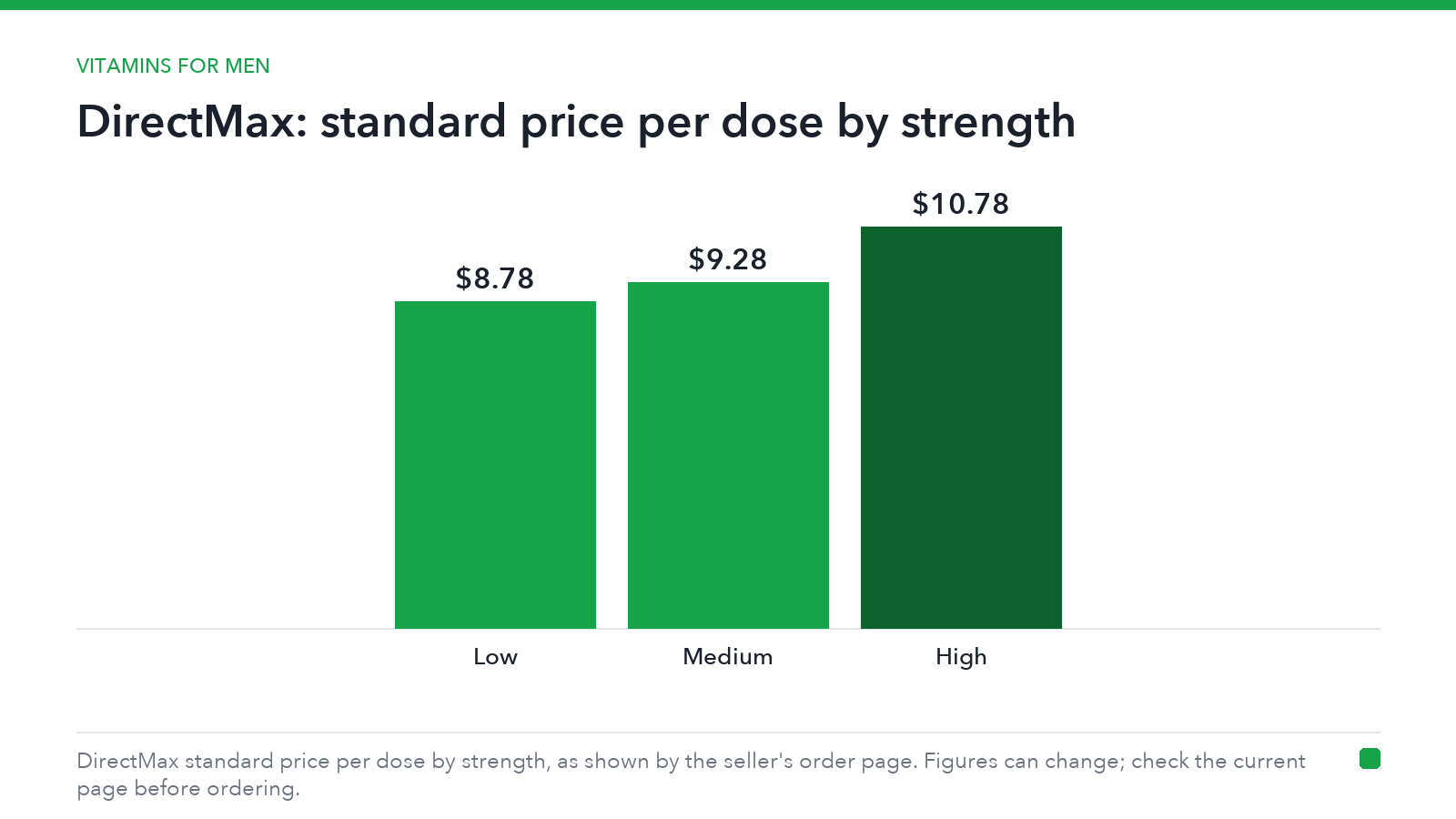 Bar chart of DirectMax standard price per dose by strength: Low $8.78, Medium $9.28, High $10.78